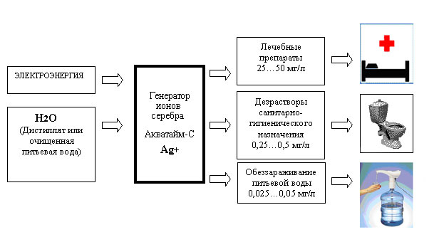 Ионнатор серебра назначение